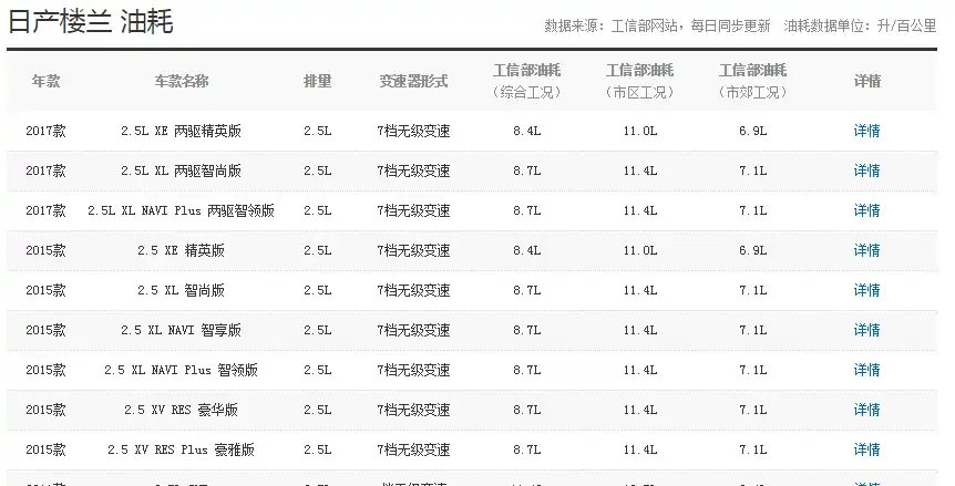 日产楼兰2.5油耗怎么样，楼兰2.5真实油耗多少