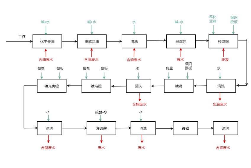 生产设备工艺流程图怎么做？