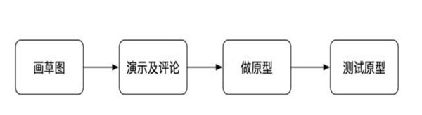 原型设计是什么，该怎么使用它