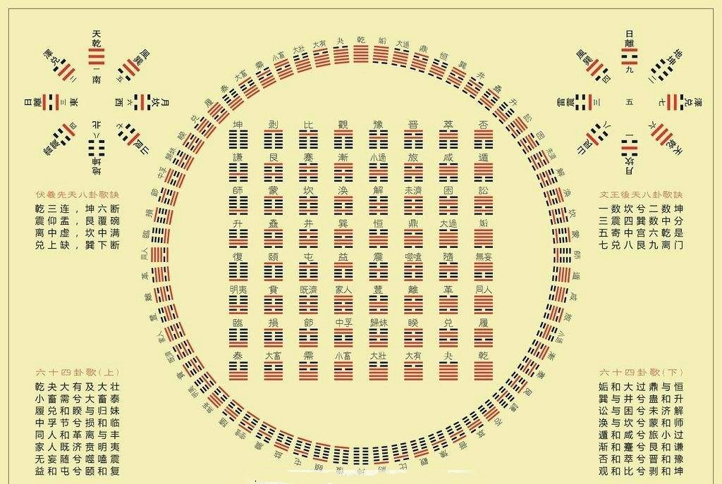 易经中六十四卦分别代表什么