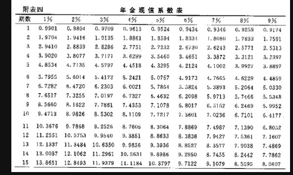 年利率5%,20年期的年金终值及现值系数是多少