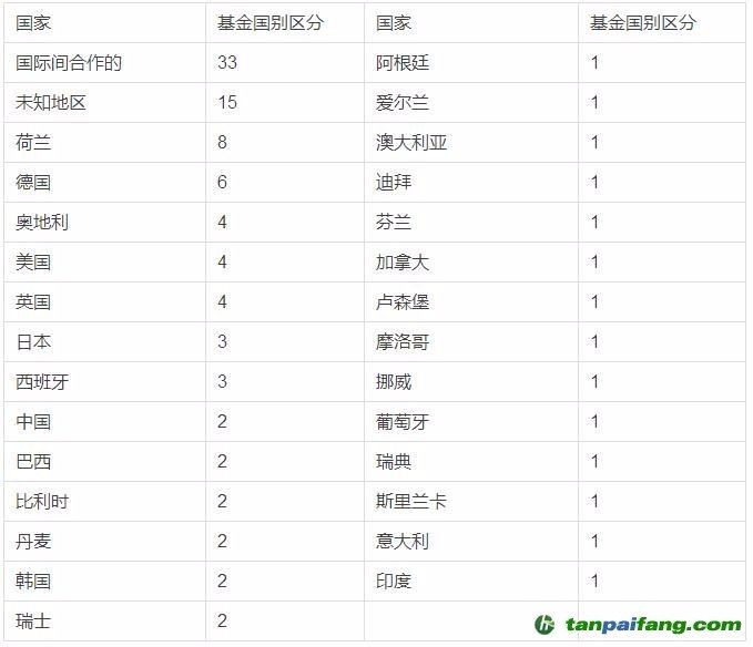 碳基金是什么，有什么作用意义以及各国碳基金发展现状