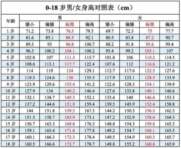 儿童年龄身高对照表
