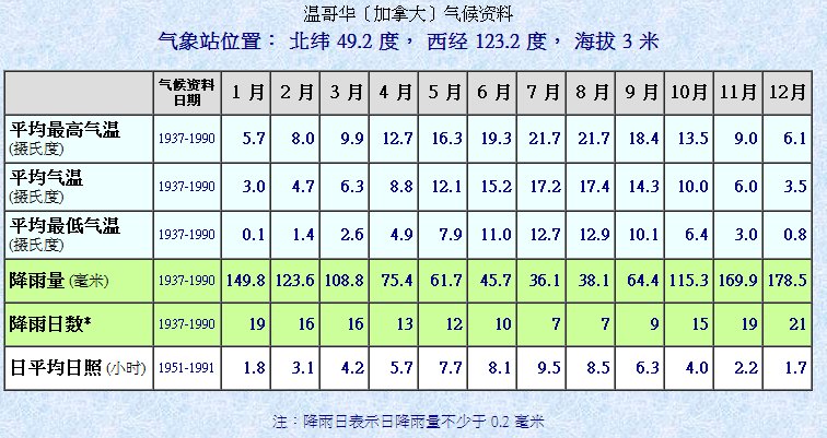 加拿大的温哥华的气候如何?