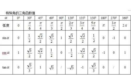 三角函数cos60度怎么算？